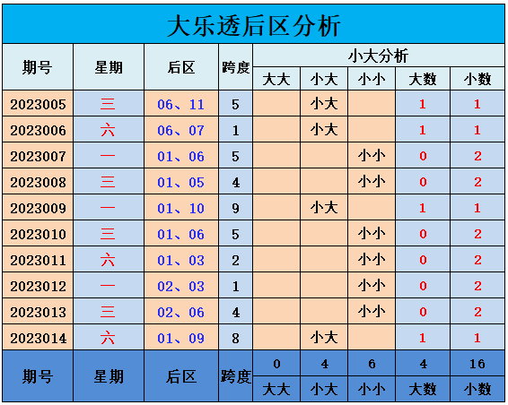 015期山哥大乐透预测奖号：大小比和跨度分析