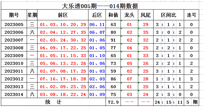 015期道哥大乐透预测奖号：连号和值三区比