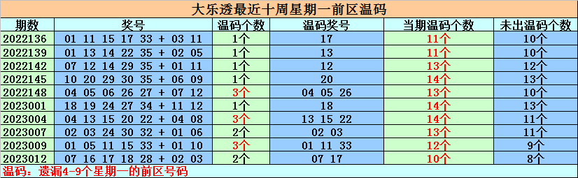 015期钟天大乐透预测奖号：热号温号冷号分析