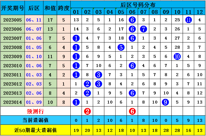 015期樊亮大樂透預測獎號:前區大小比奇偶比