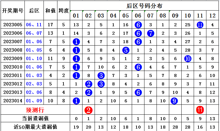 015期方元大乐透预测奖号：和值跨度奇偶比分析