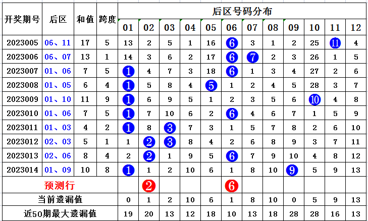 015期萌进大乐透预测奖号：龙头凤尾三区比分析