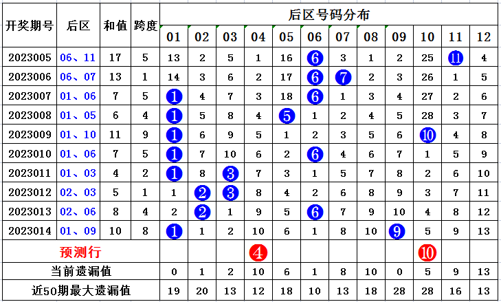 015期知荣大乐透预测奖号：和值跨度冷热分析