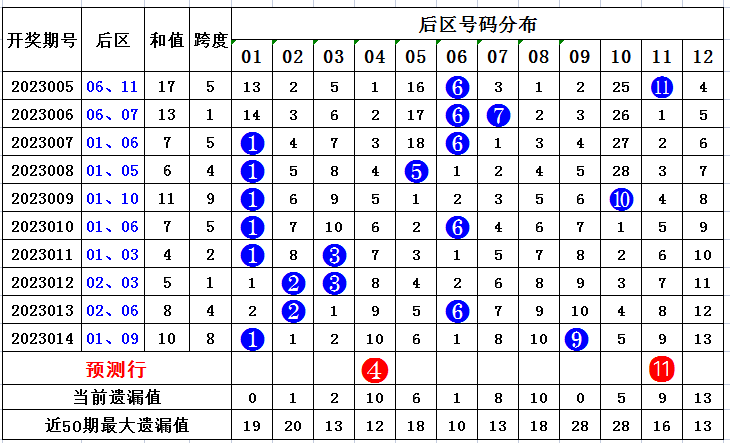 015期道哥大乐透预测奖号：连号和值三区比