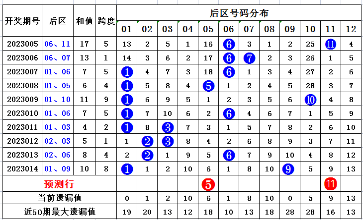 015期刘拾大乐透预测奖号：前区和值重号连号