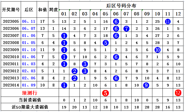 015期齐雅大乐透预测奖号：龙头凤尾012路分析