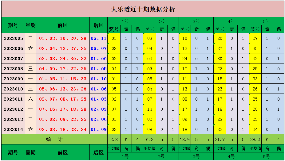 015期山哥大乐透预测奖号：大小比和跨度分析