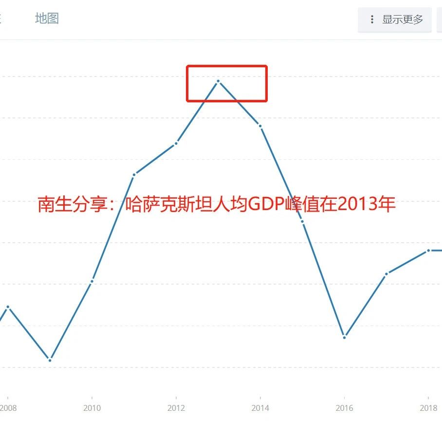由3.1%，改成3.2%！哈萨克斯坦上调2022年经济增速，人均GDP达到1.12万美元|gdp数据|世行|统计局|经济增长率|人口_手机新浪网