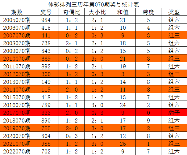 070期唐龙排列三预测奖号：必杀胆码和组六复式_彩票_新浪竞技风暴_新浪网