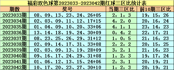 043期雀妃双色球预测奖号：单挑一注6+1推荐