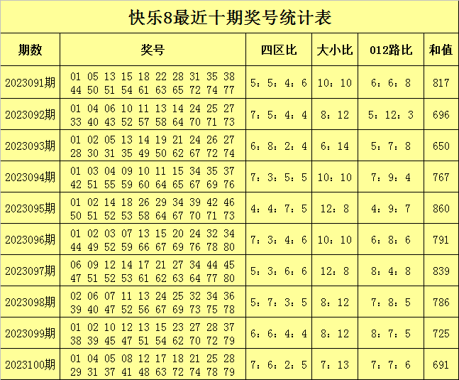 101期李笑岚快乐8预测奖号:奖号4区分析_彩票_新浪竞技风暴_新浪网