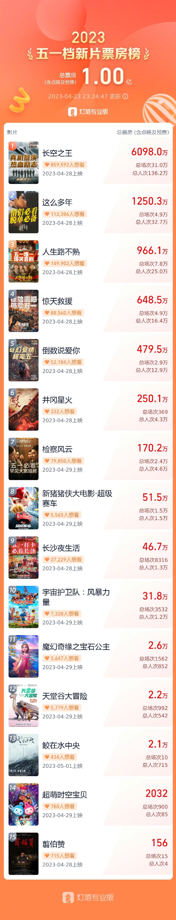 五一档新片预售票房破亿 王一博《长空之王》领跑