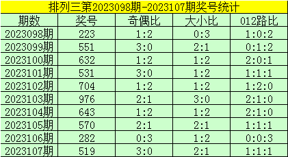 排列三第2023107期獎號為:519,其奇偶比為3:0,大小比為2:1,獎號012路