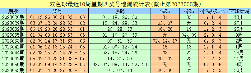 056期豹子头双色球预测奖号：5码蓝球推荐