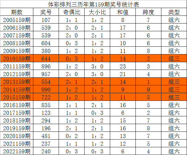 159期唐龙排列三预测奖号：单选一注号码