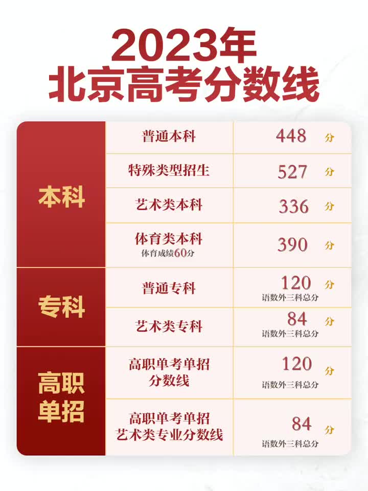 2023北京高考分数线出炉_手机新浪网