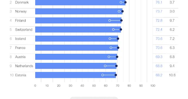 夏季达沃斯报告：中国首次进入全球能源转型指数前20