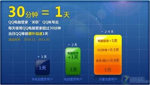 现在只要安装了qq电脑管家,就能获得免费的qq等级加速特权,每天 1天