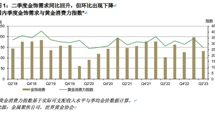 上半年购国际黄金需求同比降6%，全球央行购金量创同期新高