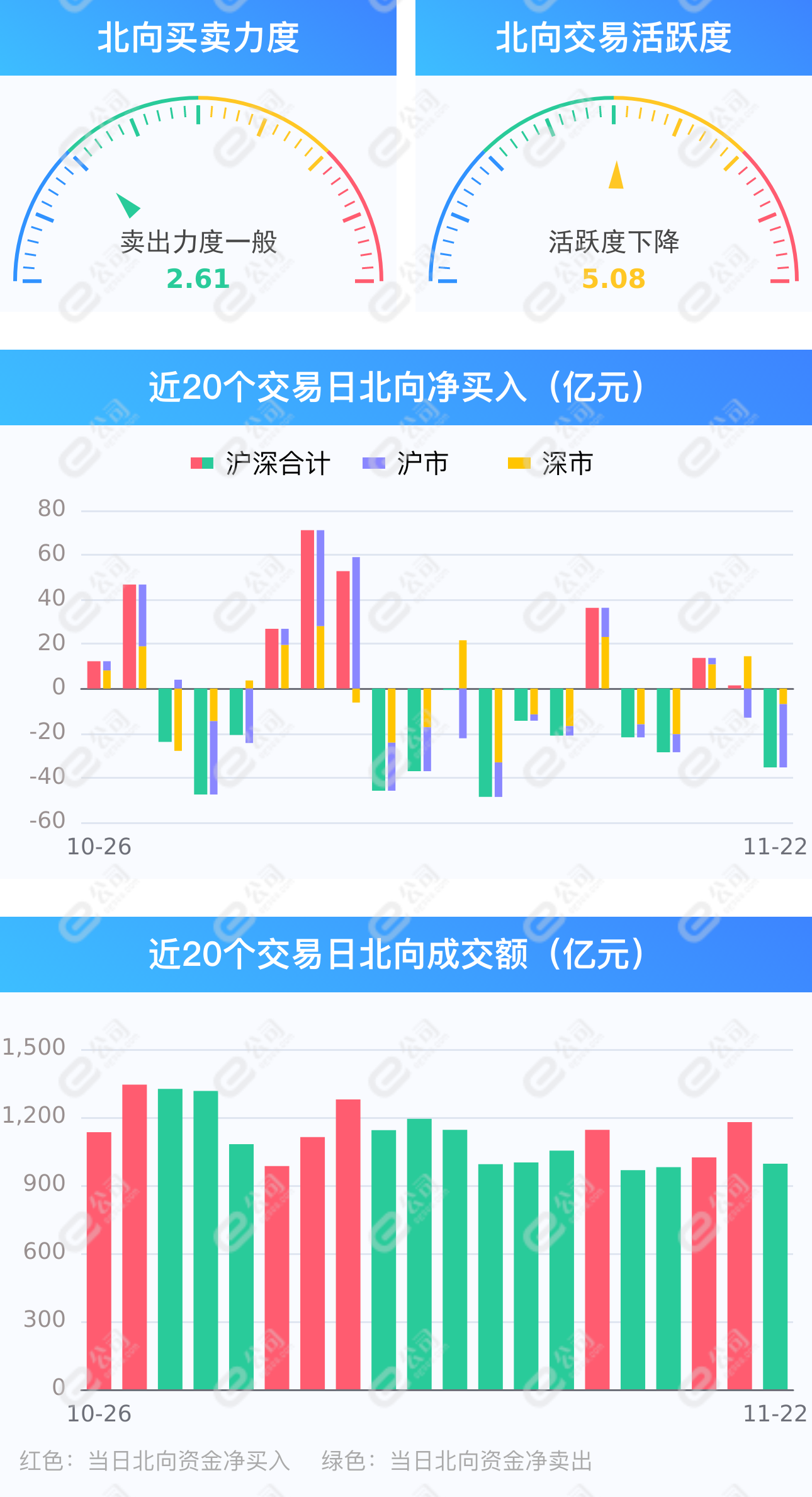 38亿元,交易活跃度下降|北向资金_新浪财经_新浪网