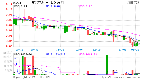 复兴亚洲盘中异动 早盘大幅拉升16.22%