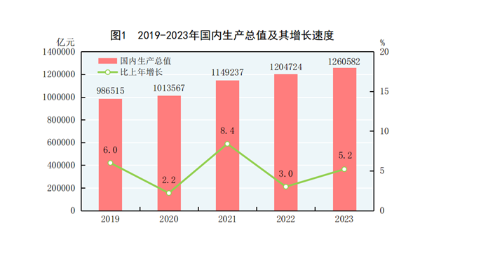 国家统计局:全年国内生产总值1260582亿元 比上年增长5.2%