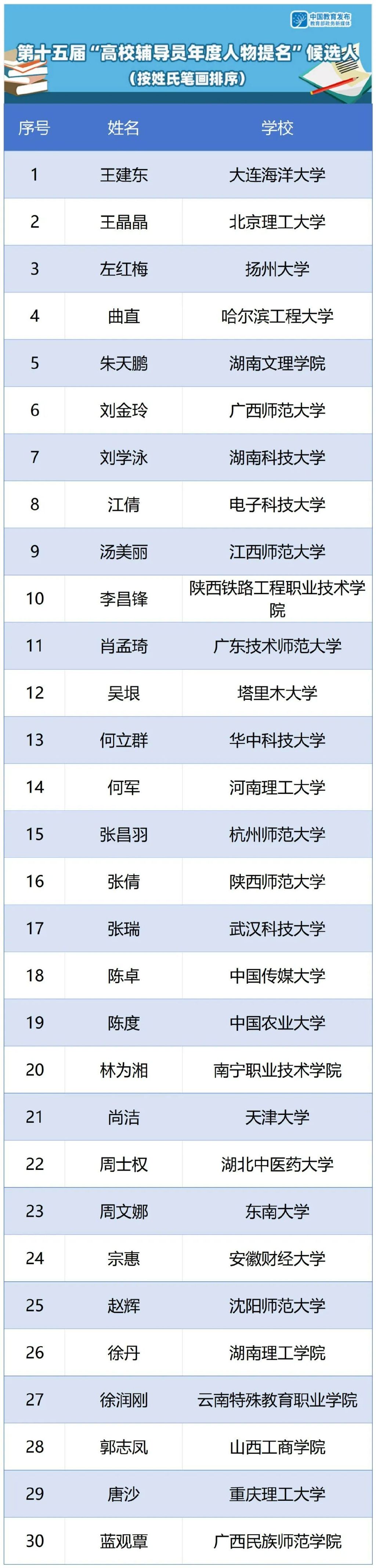 辽宁省高校7人入选教育部发布推选展示活动候选人名单