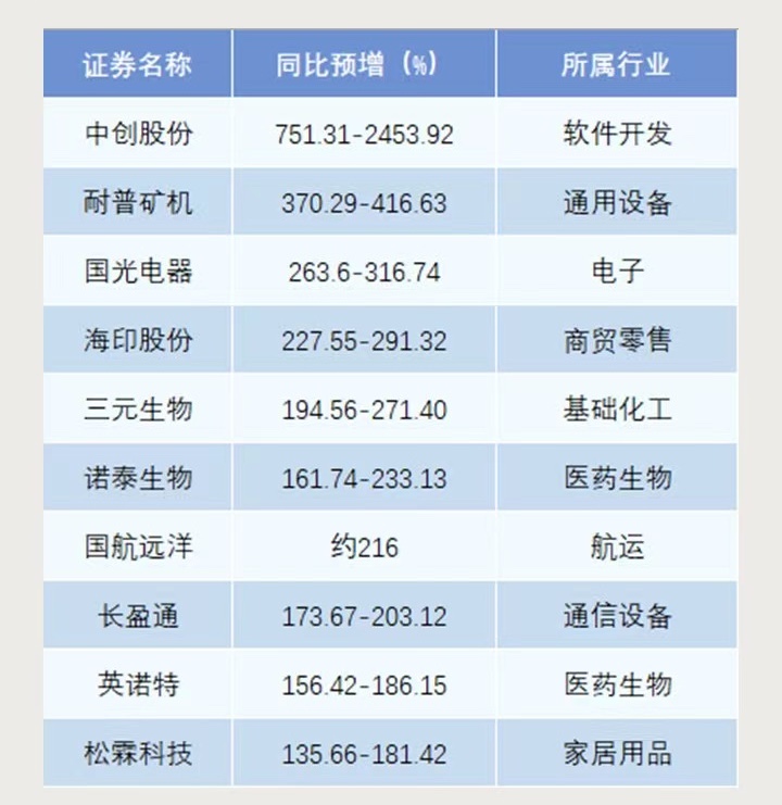 45家公司公布一季报业绩预告 19家净利润同比预增上限超100%|净利润