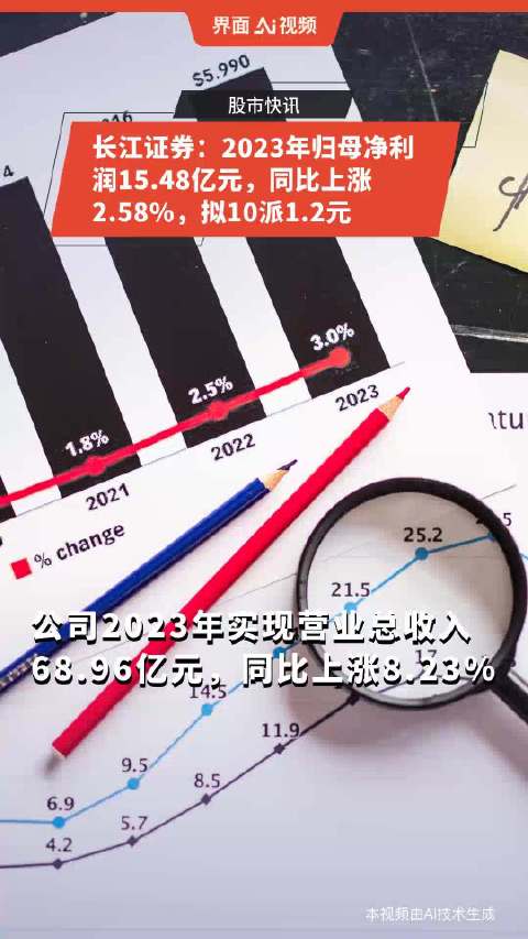 长江证券：2023年归母净利润15.48亿元，同比上涨2.58%，拟10派1.2元