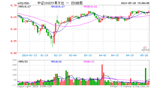 5月20日中证500etf易方达(510580)份额增加1500.00万份,最新份额41.