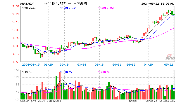 恒生指数etf(513600)涨0.00%,成交额9754.43万元