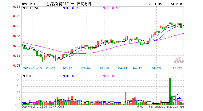 香港消费etf(513590)成立于2021年8月3日,基金全称为鹏华中证港股通