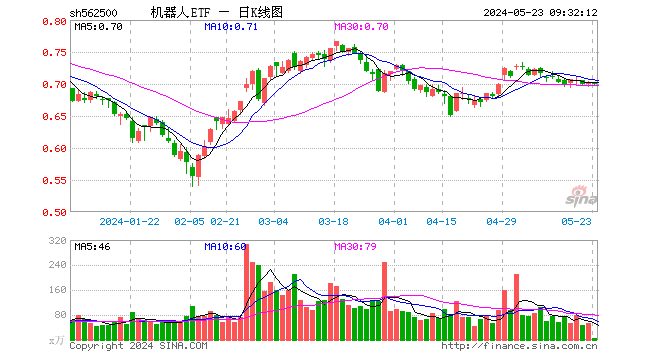 00%,重仓股科大讯飞涨0.02%,汇川技术跌0.70%