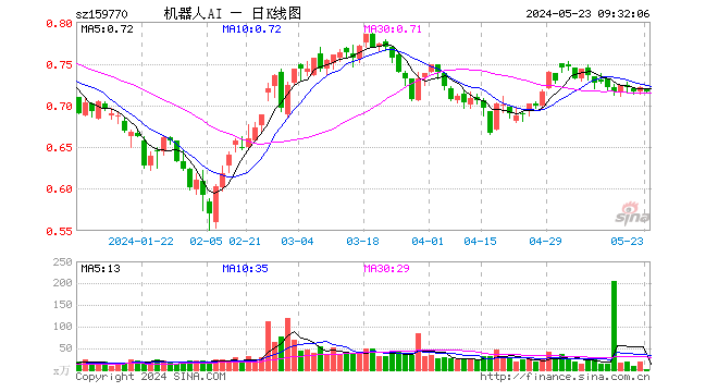 14%,重仓股科大讯飞涨0.02%,汇川技术跌0.70%