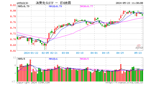 消费龙头etf(516130)跌0.76%,半日成交额430.21万元