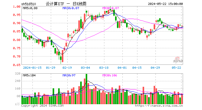 5月22日云计算etf(516510)份额增加3500.00万份,最新份额17.