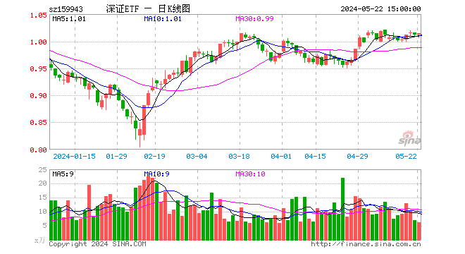 5月22日深证成指etf(159943)份额增加300.00万份,最新份额1.