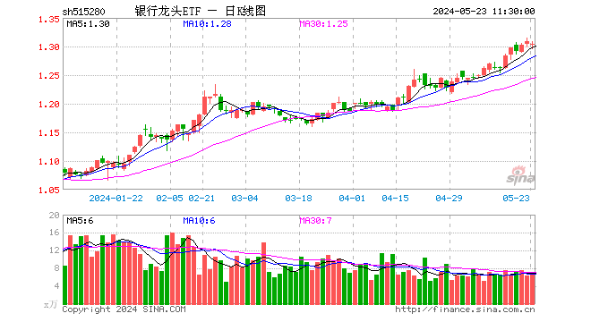 银行龙头etf(515280)跌0.31%,半日成交额939.66万元