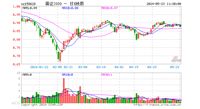 74,-3.01%)截止午盘跌3.05%,金诚信(55.920,-1.81,-3.14%)跌3.19