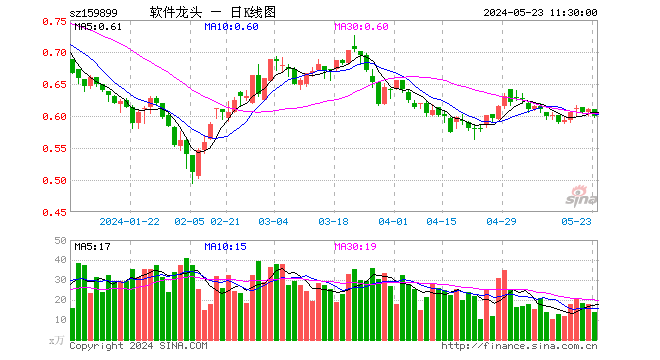 软件龙头etf(159899)跌1.80%,半日成交额832.22万元