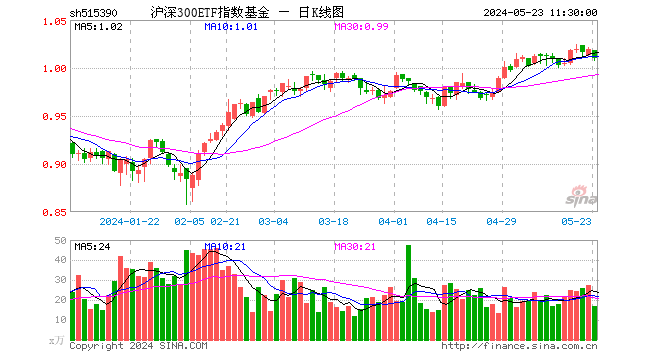 沪深300etf指数基金(515390)跌0.88%,半日成交额1725.72万元