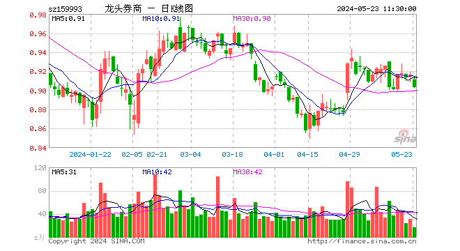 证券etf龙头(159993)跌1.42%,半日成交额1459.39万元