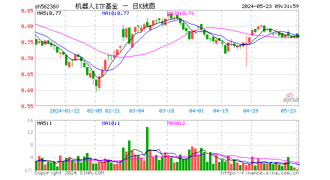 02%,汇川技术跌0.70%