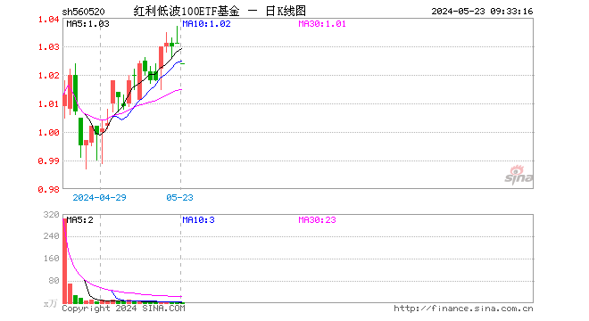 12%,新钢股份跌0.50%