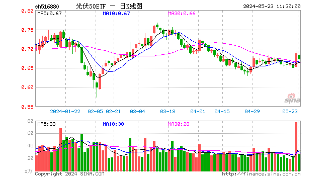 光伏50etf(516880)跌2.33%,半日成交额1813.41万元