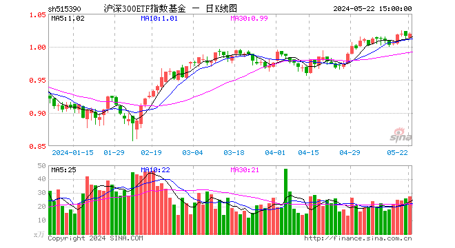 5月22日沪深300etf指数基金(515390)份额减少400.00万份,最新份额3.