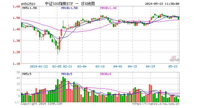 中证500指数etf(512510)跌1.53%,半日成交额435.31万元