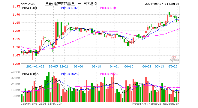 金融地产etf基金(512640)涨0.54%,半日成交额271.14万元|金融地产_新