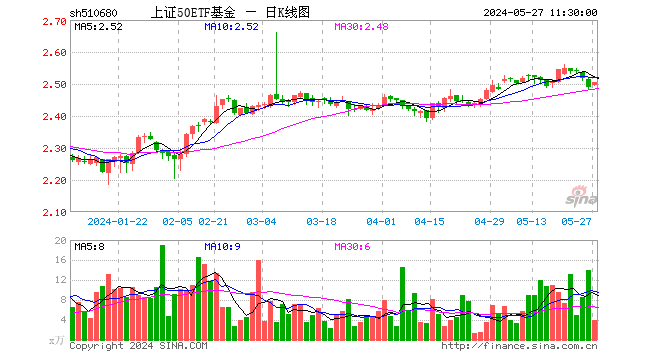 上证50etf基金(510680)涨0.64%,半日成交额993.89万元|基金_新浪财经_