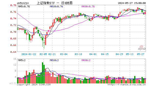 上证指数etf(510210)涨0.93%,成交额2.36亿元